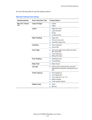 Page 84Selecting Printing Options
Phaser® 6180MFP Multifunction Printer 
5-21 See the following table for specific printing options:
Macintosh PostScript Driver Settings 
Operating System Driver Drop-Down Title Printing Options
Mac OS X, Version 
10.4Copies & Pages
■Copies
■Pages
Layout
■Pages per sheet
■Layout direction
■Border
■2-sided printing
Paper Handling
■Page order
■Print (all, odd, even)
■Destination paper size
ColorSync
■Color conversion
■Quartz filter
Cover Page
■Print cover page (none, before...