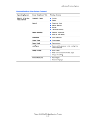 Page 85Selecting Printing Options
Phaser® 6180MFP Multifunction Printer 
5-22
Mac OS X, Version 
10.2 and 10.3Copies & Pages■Copies
■Pages
Layout
■Pages per sheet
■Layout direction
■Border
■Two-sided printing
Paper Handling
■Reverse page order
■Print (all, odd, even)
ColorSync
■Color matching
Cover Page
■Cover pages
Paper Feed
■Paper source
Job Types
■Secure prints, personal prints, proof prints, 
and saved prints
Image Quality
■Print quality
■RGB color corrections neutral grays
■Image smoothing
Printer...