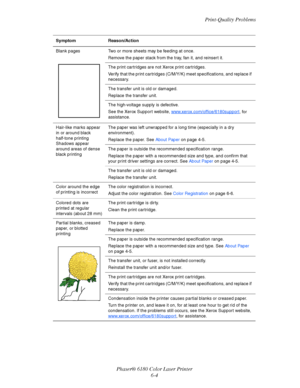 Page 108Print-Quality Problems
Phaser® 6180 Color Laser Printer
6-4
Blank pages Two or more sheets may be feeding at once.
Remove the paper stack from the tray, fan it, and reinsert it.
The print cartridges are not Xerox print cartridges.
Verify that the print cartridges (C/M/Y/K) meet specifications, and replace if 
necessary.
The transfer unit is old or damaged.
Replace the transfer unit.
The high-voltage supply is defective.
See the Xerox Support website, www.xerox.com/office/6180support
, for 
assistance....
