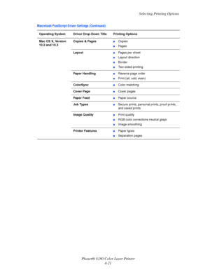 Page 64Selecting Printing Options
Phaser® 6180 Color Laser Printer
4-21
Mac OS X, Version 
10.2 and 10.3Copies & Pages■Copies
■Pages
Layout
■Pages per sheet
■Layout direction
■Border
■Two-sided printing
Paper Handling
■Reverse page order
■Print (all, odd, even)
ColorSync
■Color matching
Cover Page
■Cover pages
Paper Feed
■Paper source
Job Types
■Secure prints, personal prints, proof prints, 
and saved prints
Image Quality
■Print quality
■RGB color corrections neutral grays
■Image smoothing
Printer Features...