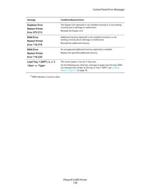 Page 137Control Panel Error Messages
Phaser® 6280 Printer
138
*3 NNN indicates a numeric value.
Duplexer Error 
Restart Printer
Error 072-215The Duplex Unit (optional) is not installed correctly or is not working 
correctly due to damage or malfunction.
Reinstall the Duplex Unit.
RAM Error 
Restart Printer
Error 116-316Additional memory (optional) is not installed correctly or is not 
working correctly due to damage or malfunction.
Reinstall the additional memory.
RAM Error 
Restart Printer
Error 116-320An...