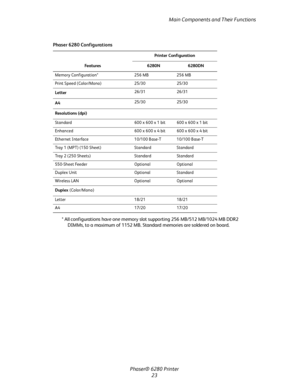 Page 23Main Components and Their Functions
Phaser® 6280 Printer
23
 
* All configurations have one memory slot supporting 256 MB/512 MB/1024 MB DDR2 
DIMMs, to a maximum of 1152 MB. Standard memories are soldered on board. Phaser 6280 Configurations
Fe a t u re sPrinter Configuration
6280N 6280DN
Memory Configuration* 256 MB 256 MB
Print Speed (Color/Mono) 25/30 25/30
Letter26/31 26/31
A425/30 25/30
Resolutions (dpi)
Standard 600 x 600 x 1 bit 600 x 600 x 1 bit
Enhanced 600 x 600 x 4 bit 600 x 600 x 4 bit...