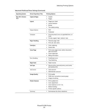Page 64Selecting Printing Options
Phaser® 6280 Printer
64
Mac OS X, Version 
10.3Copies & PagesCopies
 Pages
Layout Pages per sheet
 Layout direction
 Border
 Two-sided printing
Output OptionsPDF 
Postscript
Scheduler Print document (now, at a specified time, on 
hold)
 Priority (urgent, high, medium, low)
Paper Handling Reverse page order
 Print (all, odd, even)
ColorSync Color matching
 Quartz filter
Cover Page Print cover page (none, before document, 
after document)
 Cover page type
...