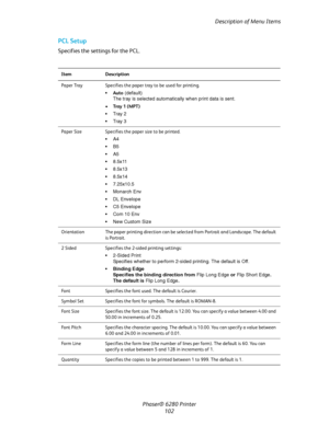 Page 101Description of Menu Items
Phaser® 6280 Printer
102
PCL Setup
Specifies the settings for the PCL.
Item Description
Paper Tray Specifies the paper tray to be used for printing.
Auto (default)
The tray is selected automatically when print data is sent.
•Tray 1 (MPT)
Tray 2
Tray 3
Paper Size Specifies the paper size to be printed.
A4
B5
A5
8.5x11
8.5x13
8.5x14
 7.25x10.5
 Monarch Env
DL Envelope
C5 Envelope
 Com 10 Env
 New Custom Size
Orientation The paper printing direction can be selected...