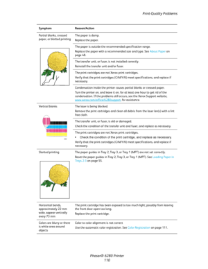 Page 109Print-Quality Problems
Phaser® 6280 Printer
110
Partial blanks, creased 
paper, or blotted printingThe paper is damp.
Replace the paper.
The paper is outside the recommended specification range.
Replace the paper with a recommended size and type. See About Paper on 
page 48.
The transfer unit, or fuser, is not installed correctly.
Reinstall the transfer unit and/or fuser.
The print cartridges are not Xerox print cartridges.
Verify that the print cartridges (C/M/Y/K) meet specifications, and replace if...