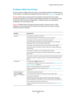 Page 130Problems With the Printer
Phaser® 6280 Printer
131
Problems With the Printer
If you encounter a problem with your printer, use the following table to troubleshoot and 
fix the problem. For additional troubleshooting information, see Getting Help on page 139.
Warning:Never open or remove printer covers that are secured with screws unless 
specifically instructed in the manual. A high voltage component can cause electric shock. 
Do not try to alter the printer configuration, or modify any parts. An...