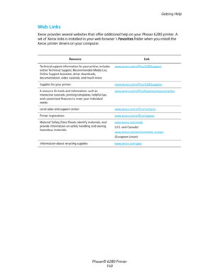 Page 139Getting Help
Phaser® 6280 Printer
140
Web Links
Xerox provides several websites that offer additional help on your Phaser 6280 printer. A 
set of Xerox links is installed in your web browser’s Fa vo r i t e s folder when you install the 
Xerox printer drivers on your computer. 
Resource Link
Technical support information for your printer, includes 
online Technical Support, Recommended Media List, 
Online Support Assistant, driver downloads, 
documentation, video tutorials, and much...