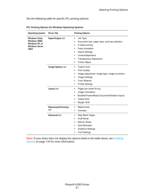 Page 61Selecting Printing Options
Phaser® 6280 Printer
61 See the following table for specific PCL printing options:
Note:If your driver does not display the options listed in the table above, see Enabling 
Options on page 134 for more information.
PCL Printing Options for Windows Operating Systems
Operating System Driver Tab Printing Options
Windows Vista, 
Windows 2000, 
Windows XP, or 
Windows Server 
2003Paper/Output tab Job Type
 Document size, paper type, and tray selection
 2-sided printing
 Feed...