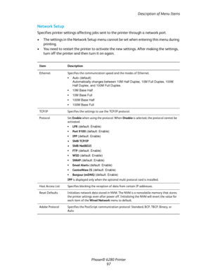 Page 96Description of Menu Items
Phaser® 6280 Printer
97
Network Setup
Specifies printer settings affecting jobs sent to the printer through a network port.
• The settings in the Network Setup menu cannot be set when entering this menu during 
printing.
• You need to restart the printer to activate the new settings. After making the settings, 
turn off the printer and then turn it on again.
Item Description
Ethernet Specifies the communication speed and the modes of Ethernet.
 Auto (default)
Automatically...