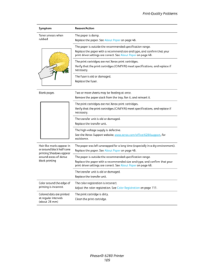 Page 108Print-Quality Problems
Phaser® 6280 Printer
109
Toner smears when 
rubbedThe paper is damp.
Replace the paper. See About Paper on page 48.
The paper is outside the recommended specification range.
Replace the paper with a recommend size and type, and confirm that your 
print driver settings are correct. See About Paper on page 48.
The print cartridges are not Xerox print cartridges.
Verify that the print cartridges (C/M/Y/K) meet specifications, and replace if 
necessary.
The fuser is old or damaged....