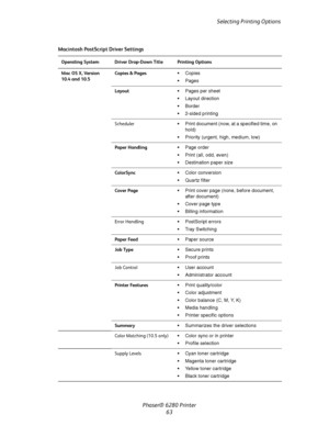 Page 63Selecting Printing Options
Phaser® 6280 Printer
63
Macintosh PostScript Driver Settings
Operating System Driver Drop-Down Title Printing Options
Mac OS X, Version 
10.4 and 10.5Copies & PagesCopies
 Pages
Layout Pages per sheet
 Layout direction
 Border
 2-sided printing
Scheduler Print document (now, at a specified time, on 
hold)
 Priority (urgent, high, medium, low)
Paper Handling Page order
 Print (all, odd, even)
 Destination paper size
ColorSync Color conversion
 Quartz filter
Cover...