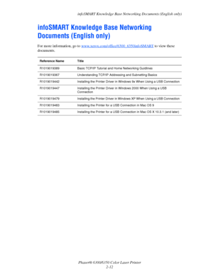 Page 27infoSMART Knowledge Base Networking Documents (English only)
Phaser® 6300/6350 Color Laser Printer
2-12
infoSMART Knowledge Base Networking 
Documents (English only)
For more information, go to www.xerox.com/office/6300_6350infoSMART to view these 
documents.
Reference Name Title
R1019019389 Basic TCP/IP Tutorial and Home Networking Guidlines
R1019019367 Understanding TCP/IP Addressing and Subnetting Basics
R1019019442 Installing the Printer Driver in Windows 9x When Using a USB Connection
R1019019447...