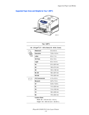 Page 33Supported Paper and Media
Phaser® 6300/6350 Color Laser Printer
3-6
Supported Paper Sizes and Weights for Tray 1 (MPT)
Tray 1 (MPT)
65 – 216 g/m
2 (17 – 40 lb. Bond, 50 – 80 lb. Cover)
Statement5.5 x 8.5 in.
Executive7.25 x 10.5 in.
Letter8.5 x 11 in.
US Folio8.5 x 13 in.
Legal8.5 x 14.0 in.
A4210 x 297 mm
A5148 x 210 mm
A6105 x 148 mm
B5 JIS182 x 257 mm
ISO B5176 x 250 mm
#10 Commercial4.12 x 9.5 in.
Monarch3.87 x 7.5 in.
A75.25 x 7.25 in.
DL110 x 220 mm
C6114 x 162 mm
C5162 x 229 mm
B5176 x 250 mm...