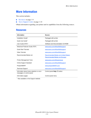 Page 15More Information
Phaser® 6360 Color Laser Printer
1-9
More Information
This section includes:
■Resources on page 1-9
■Xerox Support Centre on page 1-10
Obtain information regarding your printer and its capabilities from the following sources.
Resources
Information Source
Installation Guide* Packaged with printer
Quick Use Guide* Packaged with printer
User Guide (PDF)* Software and Documentation CD-ROM 
Advanced Features Guide (PDF)www.xerox.com/office/6360support
Quick Start...