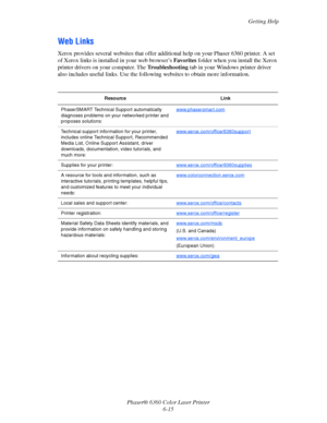 Page 114Getting Help
Phaser® 6360 Color Laser Printer
6-15
Web Links
Xerox provides several websites that offer additional help on your Phaser 6360 printer. A set 
of Xerox links is installed in your web browser’s Favorites folder when you install the Xerox 
printer drivers on your computer. The Troubleshooting tab in your Windows printer driver 
also includes useful links. Use the following websites to obtain more information. 
Resource Link
PhaserSMART Technical Support automatically 
diagnoses problems on...