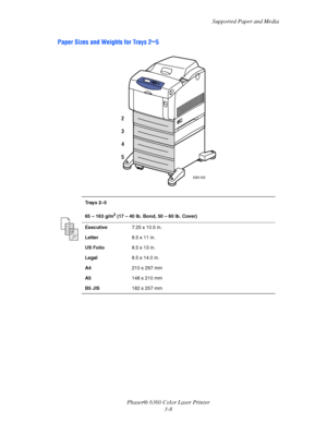 Page 37Supported Paper and Media
Phaser® 6360 Color Laser Printer
3-8
Paper Sizes and Weights for Trays 2–5
Tr a y s 2 – 5
65 – 163 g/m
2 (17 – 40 lb. Bond, 50 – 60 lb. Cover)
Executive7.25 x 10.5 in.
Letter8.5 x 11 in.
US Folio8.5 x 13 in.
Legal8.5 x 14.0 in.
A4210 x 297 mm
A5148 x 210 mm
B5 JIS182 x 257 mm
6360-056
2
3
4
5
Downloaded From ManualsPrinter.com Manuals 