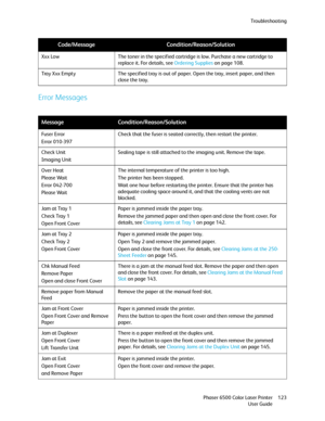 Page 123Troubleshooting
Phaser 6500 Color Laser Printer
User Guide123
Error Messages
Xxx Low The toner in the specified cartridge is low. Purchase a new cartridge to 
replace it. For details, see Ordering Supplies on page 108.
Tray Xxx Empty The specified tray is out of paper. Open the tray, insert paper, and then 
close the tray.
MessageCondition/Reason/Solution
Fuser Error
Error 010-397Check that the fuser is seated correctly, then restart the printer.
Check Unit
Imaging UnitSealing tape is still attached to...