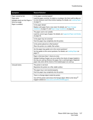 Page 127Troubleshooting
Phaser 6500 Color Laser Printer
User Guide127 Paper cannot be fed.
Paper jams.
Multiple sheets are fed. Paper is 
fed at an angle.
Paper is wrinkled.Is the paper correctly loaded?
Load the paper correctly. For labels or envelopes, fan them well to allow air 
to enter between each sheet before loading. For details, see Loading Paper 
on page 51.
Is the paper damp?
Replace with paper from a new ream. For details, see Paper Storage 
Guidelines on page 47, and Paper Usage Guidelines on page...