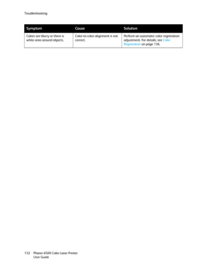 Page 132Troubleshooting
Phaser 6500 Color Laser Printer
User Guide 132Colors are blurry or there is 
white area around objects.Color-to-color alignment is not 
correct.Perform an automatic color registration 
adjustment. For details, see Color 
Registration on page 136.
SymptomCauseSolution
Downloaded From ManualsPrinter.com Manuals 
