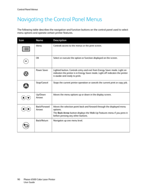 Page 90Control Panel Menus
Phaser 6500 Color Laser Printer
User Guide 90
Navigating the Control Panel Menus
The following table describes the navigation and function buttons on the control panel used to select 
menu options and operate certain printer features.
IconNameDescription
Menu Controls access to the menus or the print screen.
OK Select or execute the option or function displayed on the screen.
Power Saver Lighted button. Controls entry and exit from Energy Saver mode. Light on 
indicates the printer is...