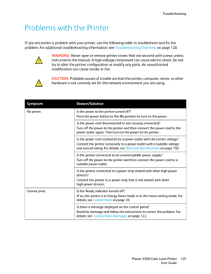 Page 125Troubleshooting
Phaser 6500 Color Laser Printer
User Guide125
Problems with the Printer
If you encounter a problem with your printer, use the following table to troubleshoot and fix the 
problem. For additional troubleshooting information, see Troubleshooting Overview on page 120.
WARNING: Never open or remove printer covers that are secured with screws unless 
instructed in the manual. A high-voltage component can cause electric shock. Do not 
try to alter the printer configuration or modify any parts....