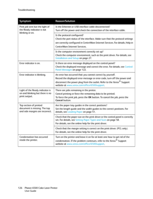 Page 126Troubleshooting
Phaser 6500 Color Laser Printer
User Guide 126Print job sent but the light of 
the Ready indicator is not 
blinking or on.Is the Ethernet or USB interface cable disconnected?
Turn off the power and check the connection of the interface cable.
Is the protocol configured?
Check the port status of the interface. Make sure that the protocol settings 
are correctly configured in CentreWare
 Internet Services. For details, Help in 
CentreWare
 Internet Services.
Is the computer environment...