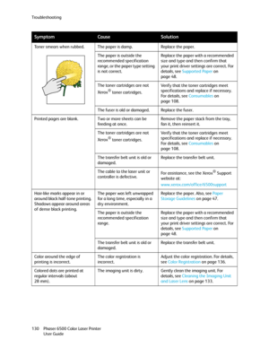 Page 130Troubleshooting
Phaser 6500 Color Laser Printer
User Guide 130Toner smears when rubbed. The paper is damp. Replace the paper.
The paper is outside the 
recommended specification 
range, or the paper type setting 
is not correct.Replace the paper with a recommended 
size and type and then confirm that 
your print driver settings are correct. For 
details, see Supported Paper on 
page 48.
The toner cartridges are not 
Xerox
® toner cartridges.Verify that the toner cartridges meet 
specifications and...