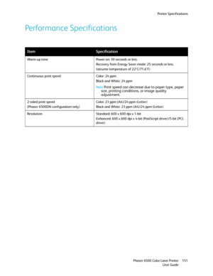 Page 151Printer Specifications
Phaser 6500 Color Laser Printer
User Guide151
Performance Specifications
ItemSpecification
Warm-up time Power on: 30 seconds or less.
Recovery from Energy Saver mode: 25 seconds or less.
(assume temperature of 22°C/71.6°F)
Continuous print speed Color: 24 ppm
Black and White: 24 ppm
Note:
Print speed can decrease due to paper type, paper 
size, printing conditions, or image quality 
adjustment.
2-sided print speed
(Phaser 6500DN configuration only)Color: 23 ppm (A4)/24 ppm...