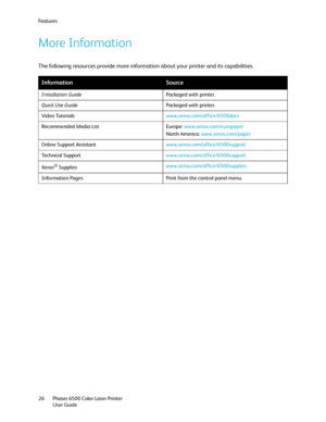Page 26Fe a t u r e s
Phaser 6500 Color Laser Printer
User Guide 26
More Information
The following resources provide more information about your printer and its capabilities.
InformationSource
Installation GuidePackaged with printer.
Quick Use GuidePackaged with printer.
Video Tutorialswww.xerox.com/office/6500docs
Recommended Media List Europe: www.xerox.com/europaper
North America: www.xerox.com/paper
Online Support Assistantwww.xerox.com/office/6500support
Te c h n i c a l  S u p p o r...