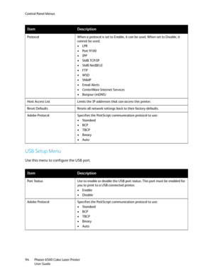 Page 94Control Panel Menus
Phaser 6500 Color Laser Printer
User Guide 94
USB Setup Menu
Use this menu to configure the USB port.
Protocol When a protocol is set to Enable, it can be used. When set to Disable, it 
cannot be used.
•LPR
• Port 9100
•IPP
•SMB TCP/IP
•SMB NetBEUI
•FTP
•WSD
•SNMP
• Email Alerts
• CenterWare Internet Services
•Bonjour (mDNS)
Host Access List Limits the IP addresses that can access this printer.
Reset Defaults Resets all network settings back to their factory defaults.
Adobe Protocol...