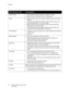 Page 66Printing
Phaser 6500 Color Laser Printer
User Guide 66
Driver Drop-Down TitlePrinting Options
Copies & Pages • Copies: Specifies number of copies and whether to collate.
• Pages: All, Current, Selection, From x to x, Page range.
Layout • Pages per Sheet: Specifies the number of pages to print on each sheet 
of paper.
• Layout Direction: Specifies the order in which to print the pages when 
printing multiple pages on one sheet of paper.
• Border: Specifies the type and width of border to print around each...