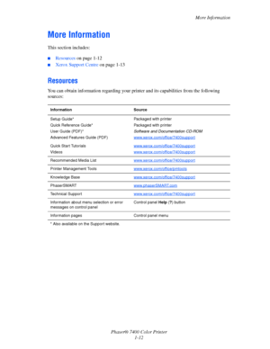Page 17
More Information
Phaser® 7400 Color Printer 1-12
More Information
This section includes:
■Resources on page 1-12
■Xerox Support Centre  on page 1-13
Resources
You can obtain information regarding your pr inter and its capabilities from the following 
sources:
Information Source
Setup Guide*
Quick Reference Guide*
User Guide (PDF)*
Advanced Features Guide (PDF) Packaged with printer
Packaged with printer
Software and Documentation CD-ROM
www.xerox.com/office/7400support
Quick Start Tutorials
Videos...