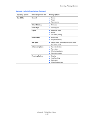Page 57
Selecting Printing Options
Phaser® 7400 Color Printer 3-28
Mac OS 9.x General■Copies
■Pages
■Paper source
Color Matching
■Print color
Cover Page
■Cover pages
Layout
■Pages per sheet
■Border
■Two-sided printing
Print Quality
■Print quality
■Image smoothing
Job Types
■Secure prints, personal  prints, proof prints, 
and saved prints
Advanced Options
■Paper destination
■Paper types
■Offset collated sets
■Separation pages
Finishing Options
■Stapling
■Hole Punching
■Destination
■Offset Collated Sets
Macintosh...