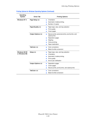 Page 55
Selecting Printing Options
Phaser® 7400 Color Printer 3-26
Windows NT 4 Page Setup  tab■Orientation
■Automatic 2-sided printing
■Number of copies
Paper/Quality  tab
■Paper type, size, and tray selection
■Print quality
■Cover pages
Output Options  tab
■Secure prints, personal pr ints, proof prints, and 
saved prints
■Separation pages
■Stapling
■Hole punching
■Paper destination
TekColor  tab
■Color corrections
■Black & white conversion
Windows 98 SE 
or Windows Me Setup
 tab
■Paper type, size, and tray...