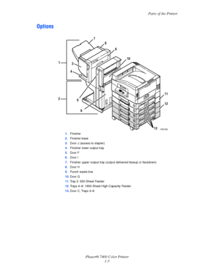 Page 10
Parts of the Printer
Phaser® 7400 Color Printer 1-5
Options
1.Finisher
2. Finisher base
3. Door J (access to stapler)
4. Finisher lower output tray
5. Door F
6. Door I
7. Finisher upper output tray (out put delivered faceup or facedown)
8. Door H
9. Punch waste box
10. Door G
11. Tray 3: 550-Sheet Feeder
12. Trays 4–6: 1650-Sheet High-Capacity Feeder
13. Door C, Trays 3–6
8
9
10
7
4
3
5
6
1
12
11
13
2
7400-005
Downloaded From ManualsPrinter.com Manuals 