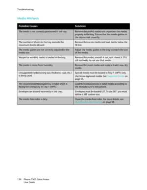 Page 130Troubleshooting
Phaser 7500 Color Printer
User Guide 130
Media Misfeeds
Probable CausesSolutions
The media is not correctly positioned in the tray.Remove the misfed media and reposition the media 
properly in the tray. Ensure that the media guides in 
the tray are set correctly.
The number of sheets in the tray exceeds the 
maximum sheets allowed.Remove the excess media and load media below the 
fill line. 
The media guides are not correctly adjusted to the 
media size.Adjust the media guides in the tray...