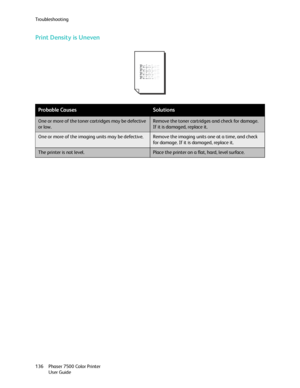Page 136Troubleshooting
Phaser 7500 Color Printer
User Guide 136
Print Density is Uneven
Probable CausesSolutions
One or more of the toner cartridges may be defective 
or low.Remove the toner cartridges and check for damage. 
If it is damaged, replace it.
One or more of the imaging units may be defective.Remove the imaging units one at a time, and check 
for damage. If it is damaged, replace it.
The printer is not level.Place the printer on a flat, hard, level surface.
Downloaded From ManualsPrinter.com Manuals 