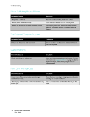 Page 110Troubleshooting
Phaser 7500 Color Printer
User Guide 110
Printer Is Making Unusual Noises
The Date and Time Are Incorrect
Duplex Problems
Front Door Will Not Close
Probable CausesSolutions
The printer is not level.Place the printer on a flat, hard, level surface.
The tray is not installed correctly.Open and close the tray you are printing from.
There is an obstruction or debris inside the printer.Turn off the printer and remove the obstruction or 
debris. If you cannot remove it, contact Technical...