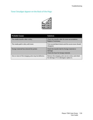 Page 139Troubleshooting
Phaser 7500 Color Printer
User Guide139
Toner Smudges Appear on the Back of the Page
Probable CausesSolutions
The media transfer roller is dirty.Check the transfer roller for toner accumulation. 
Replace if necessary.
The media path is dirty with toner.Print several blank sheets and the excess toner should 
disappear.
Foreign material has entered the printer.Check the transfer belt for foreign material or 
damage.
Check the fuser for foreign material.
One or more of the imaging units may...