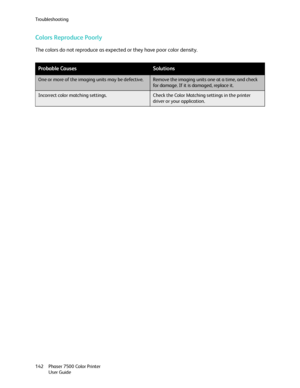 Page 142Troubleshooting
Phaser 7500 Color Printer
User Guide 142
Colors Reproduce Poorly
The colors do not reproduce as expected or they have poor color density. 
Probable CausesSolutions
One or more of the imaging units may be defective.Remove the imaging units one at a time, and check 
for damage. If it is damaged, replace it.
Incorrect color matching settings.Check the Color Matching settings in the printer 
driver or your application.
Downloaded From ManualsPrinter.com Manuals 