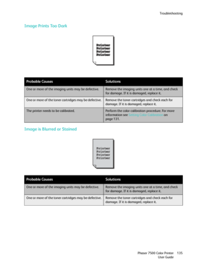 Page 135Troubleshooting
Phaser 7500 Color Printer
User Guide135
Image Prints Too Dark
Image is Blurred or Stained
Probable CausesSolutions
One or more of the imaging units may be defective.Remove the imaging units one at a time, and check 
for damage. If it is damaged, replace it.
One or more of the toner cartridges may be defective.Remove the toner cartridges and check each for 
damage. If it is damaged, replace it. 
The printer needs to be calibrated.Perform the color calibration procedure. For more...
