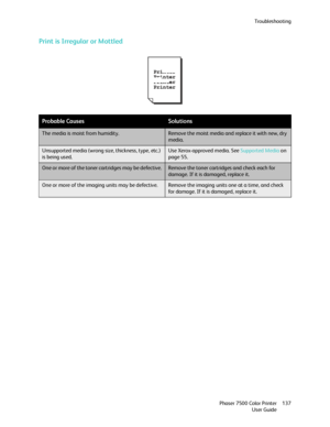Page 137Troubleshooting
Phaser 7500 Color Printer
User Guide137
Print is Irregular or Mottled
Probable CausesSolutions
The media is moist from humidity.Remove the moist media and replace it with new, dry 
media.
Unsupported media (wrong size, thickness, type, etc.) 
is being used.Use Xerox-approved media. See Supported Media on 
page 55.
One or more of the toner cartridges may be defective.Remove the toner cartridges and check each for 
damage. If it is damaged, replace it.
One or more of the imaging units may...