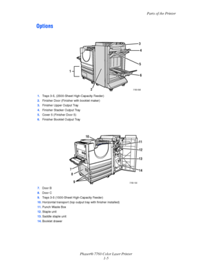 Page 11
Parts of the Printer
Phaser® 7760 Color Laser Printer 1-5
Options
1.Trays 3-5, (2500-Sheet High-Capacity Feeder)
2. Finisher Door (Finisher with booklet maker)
3. Finisher Upper Output Tray
4. Finisher Stacker Output Tray
5. Cover 5 (Finisher Door 5)
6. Finisher Booklet Output Tray
7. Door B
8. Door C
9. Trays 3-5 (1500-Sheet High-Capacity Feeder)
10. Horizontal transport (top output tray with finisher installed)
11. Punch Waste Box
12. Staple unit
13. Saddle staple unit
14. Booklet drawer
7760-098
1
4...