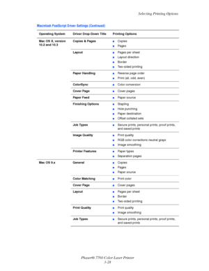 Page 63
Selecting Printing Options
Phaser® 7760 Color Laser Printer 3-28
Mac OS X, version 
10.2 and 10.3 Copies & Pages■Copies
■Pages
Layout
■Pages per sheet
■Layout direction
■Border
■Two-sided printing
Paper Handling
■Reverse page order
■Print (all, odd, even)
ColorSync
■Color conversion
Cover Page
■Cover pages
Paper Feed
■Paper source
Finishing Options
■Stapling
■Hole punching
■Paper destination
■Offset collated sets
Job Types
■Secure prints, personal  prints, proof prints, 
and saved prints
Image Quality...