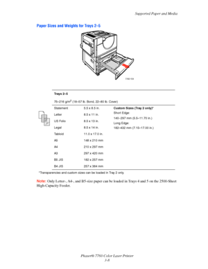 Page 43
Supported Paper and Media
Phaser® 7760 Color Laser Printer 3-8
Paper Sizes and Weights for Trays 2–5 
 
Note:Only Letter-, A4-, and B5-size paper can be loaded in Trays 4 and 5 on the 2500-Sheet 
High-Capacity Feeder.
Tr a y s 2 – 5
75–216 g/m
2 (18–57 lb. Bond, 22–80 lb. Cover)
Statement 5.5 x 8.5 in. Custom Sizes (Tray 2 only)*
Short Edge: 
140
–297 mm (5.5–11.70 in.)
Long Edge: 
182–432 mm (7.15–17.00 in.)
Letter 8.5 x 11 in.
US Folio 8.5 x 13 in.
Legal 8.5 x 14 in.
Tabloid 11.0 x 17.0 in.
A5 148 x...