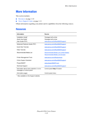 Page 15
More Information
Phaser® 8560 Color Printer 1-10
More Information
This section includes:
■Resources on page 1-10
■Xerox Support Centre  on page 1-11
Obtain information regarding your printer an d its capabilities from the following sources.
Resources
Information Source
Installation Guide*
Quick Use Guide *
User Guide  (PDF) Packaged with printer
Packaged with printer
www.xerox.com/office/
8560Psupport
Advanced Features Guide
 (PDF)www.xerox.com/office/8560Psupport
Quick Start Tutorials...