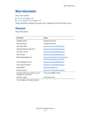 Page 15More Information
Phaser® 8560/8860 Printer
1-10
More Information
This section includes:
■Resources on page 1-10
■Xerox Support Centre on page 1-12
Obtain information regarding your printer and its capabilities from the following sources.
Resources
Phaser 8560 printer:
Information Source
Installation Guide*Packaged with printer
Quick Use Guide*Packaged with printer
User Guide (PDF)www.xerox.com/office/8560Psupport
Advanced Features Guide (PDF)www.xerox.com/office/8560Psupport
Quick Start...