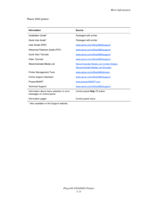 Page 16More Information
Phaser® 8560/8860 Printer
1-11 Phaser 8860 printer:
Information Source
Installation Guide*Packaged with printer
Quick Use Guide*Packaged with printer
User Guide (PDF)www.xerox.com/office/8860support
Advanced Features Guide (PDF)www.xerox.com/office/8860support
Quick Start Tutorialswww.xerox.com/office/8860support
Video Tutorialswww.xerox.com/office/8860support
Recommended Media ListRecommended Media List (United States)
Recommended Media List (Europe)
Printer Management...