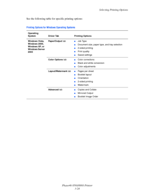 Page 60Selecting Printing Options
Phaser® 8560/8860 Printer
3-24 See the following table for specific printing options:
Printing Options for Windows Operating Systems 
Operating 
System Driver Tab Printing Options
Windows Vista, 
Windows 2000, 
Windows XP, or 
Windows Server 
2003Paper/Output tab
■Job Type
■Document size, paper type, and tray selection
■2-sided printing
■Print quality
■Saved settings
Color Options tab
■Color corrections
■Black and white conversion
■Color adjustments
Layout/Watermark tab
■Pages...