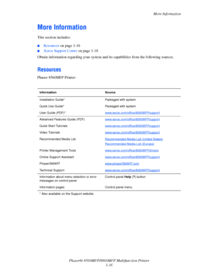 Page 24
More Information
Phaser® 8560MFP/8860M FP Multifunction Printer
1-16
More Information
This section includes:
 ■Resources  on page 1-16
■Xerox Support Centre  on page 1-18
Obtain information regarding  your system and its capabilitie s from the following sources.
Resources
Phaser 8560MFP Printer:
Information Source
Installation Guide* Packaged with system
Quick Use Guide* Pa ckaged with system
User Guide (PDF)*  www.xerox.com/office/8560MFPsupport
Advanced Features Guide...